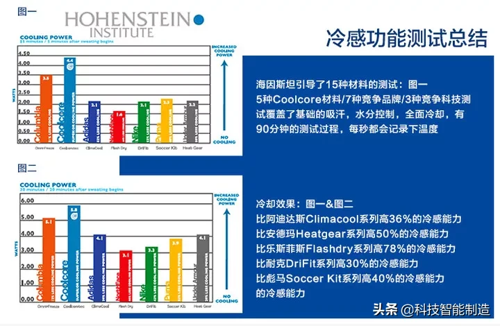 nba球员为什么戴冰袖(1双神奇的冰袖，100%进口冷感聚酯纤维面料制成，防晒指数UPF50 )