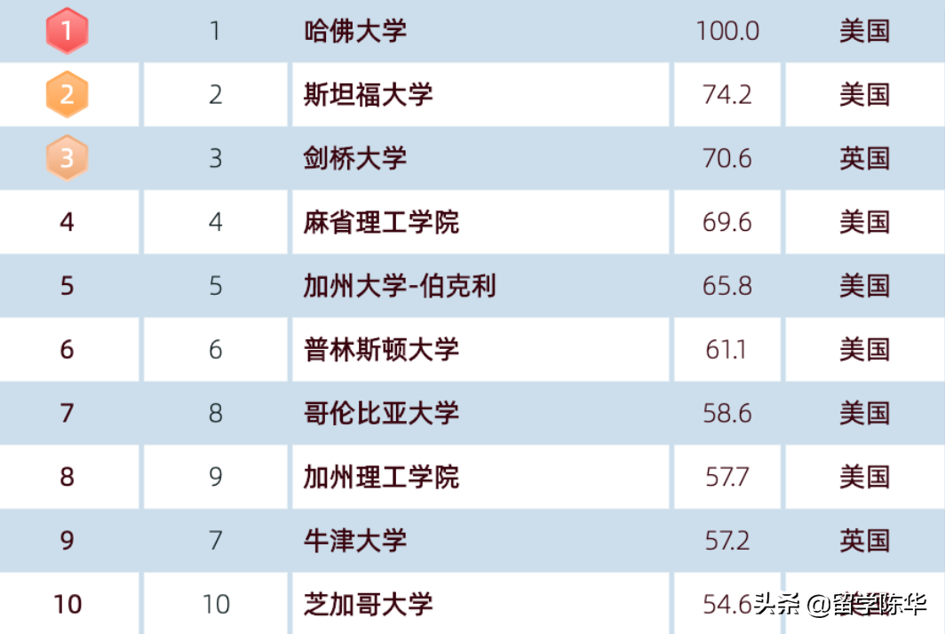 从全球大学排行榜，看牛津、剑桥相当于美国什么样的大学？