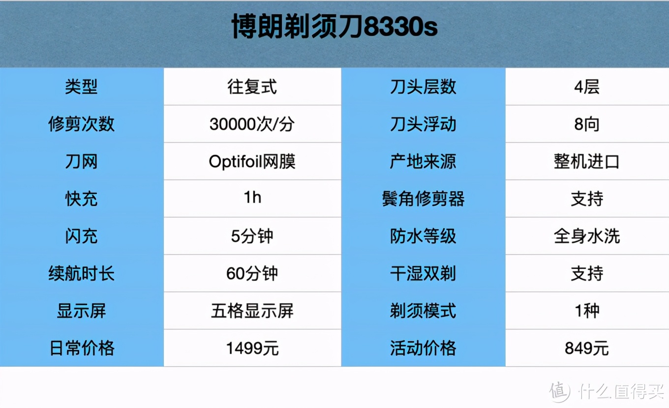 這次把電動剃須刀研究個透！20款熱門刮胡刀全方位分析