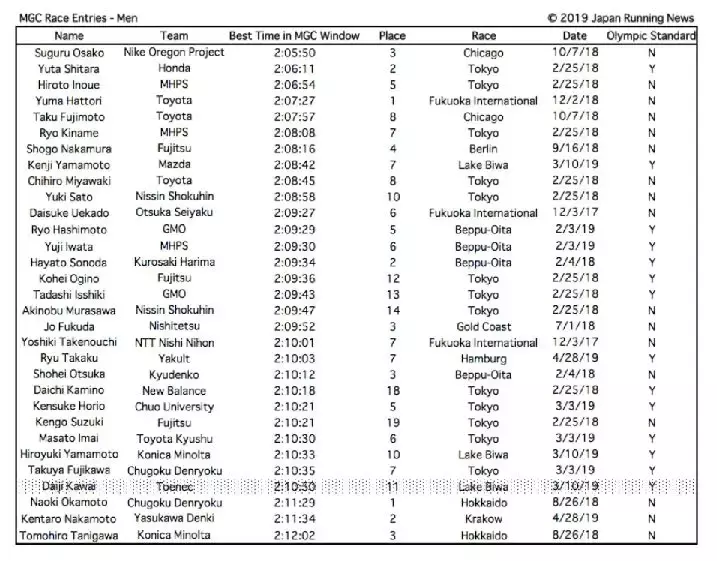 奥运会马拉松几个人跑(21位全马210以内的日本人——黄种人史上最激烈的马拉松要来了)