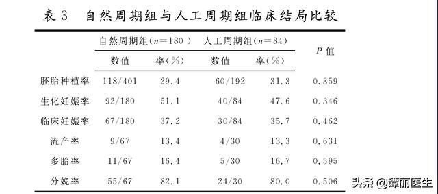 我们找到264名试管婴儿患者，来比较自然周期和人工周期的成功率