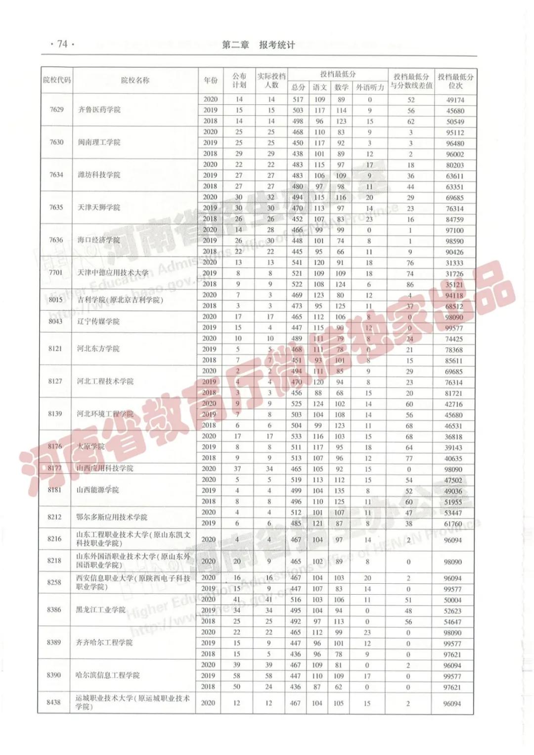 @报志愿必看！河南2018~2020各批高校投档线、位次对照表汇总