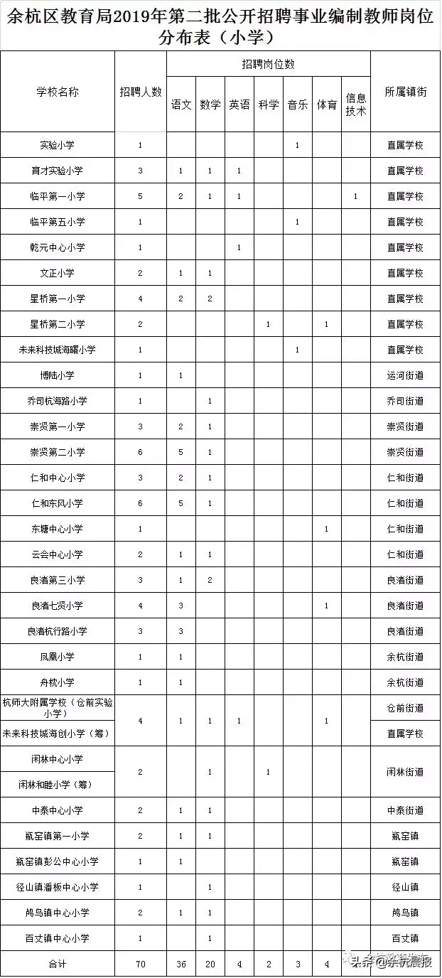 余杭教师招聘2017（余杭招聘100名中小学教师）