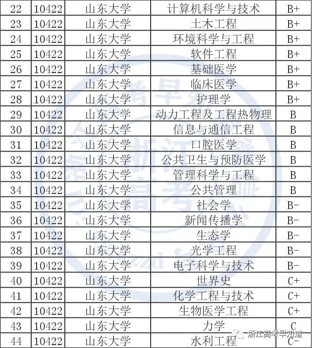 山东大学2021年在浙江录取位次明显上升