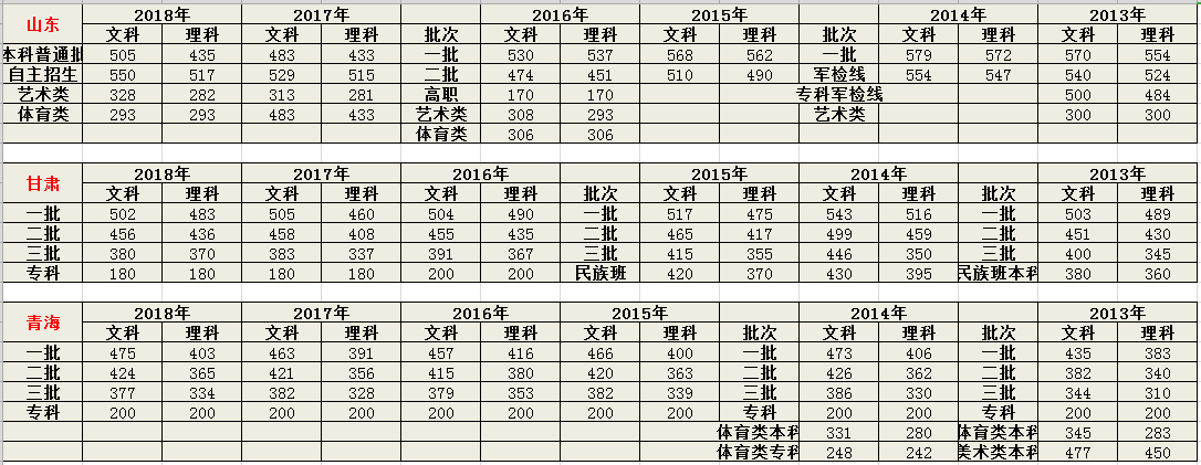 2019高考成绩即将发布，历年高考分数线是多少？「2013-2018」