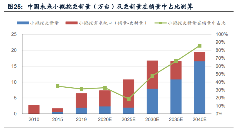 挖掘机行业深度报告：销量中枢向何处去