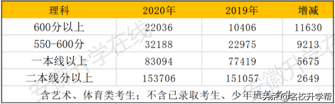 重要！2020-2019年安徽省高考基础数据分析