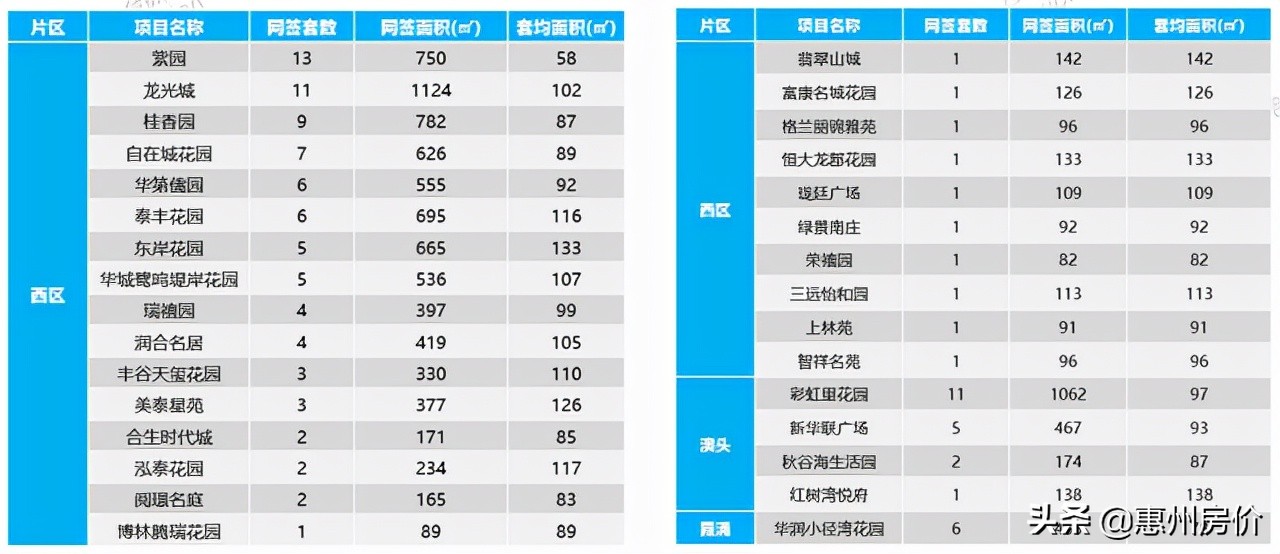 止跌回升！上周惠州楼市成交1388套环比大涨172%