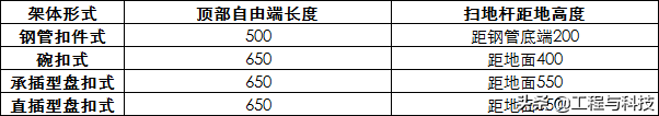 工程常用的脚手架技术：扣件、碗扣、承插型盘扣、直插型盘扣