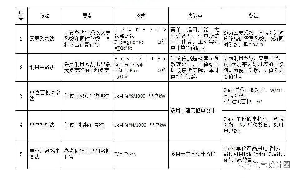 电力负荷怎么计算？几分钟带你了解清楚，好东西，赶紧收藏