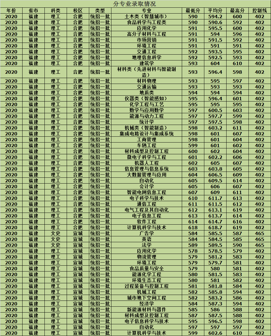 合肥工业大学2020年各省市分批次专业录取分数，建议收藏