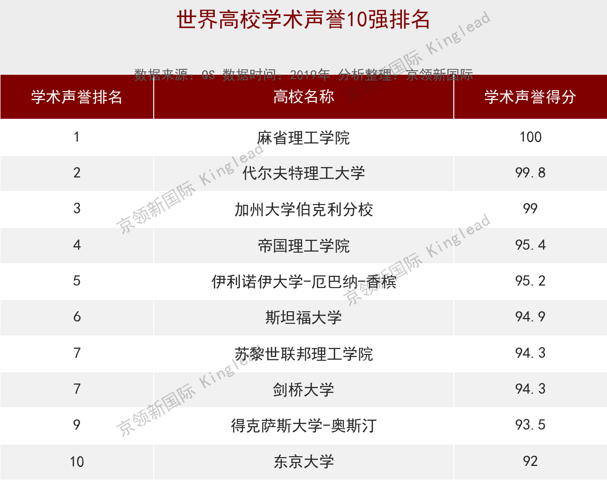 世界大学土木工程学术声誉排名：国内同济最高，哈工大跻身前10