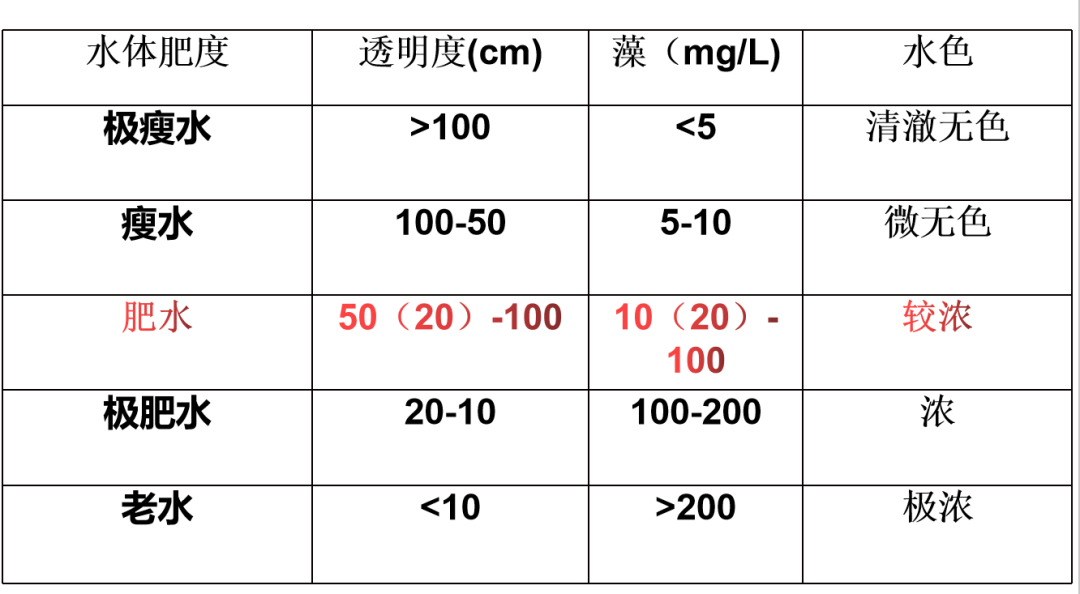 看一池水，一学就会，从此不坏水，不坏底。