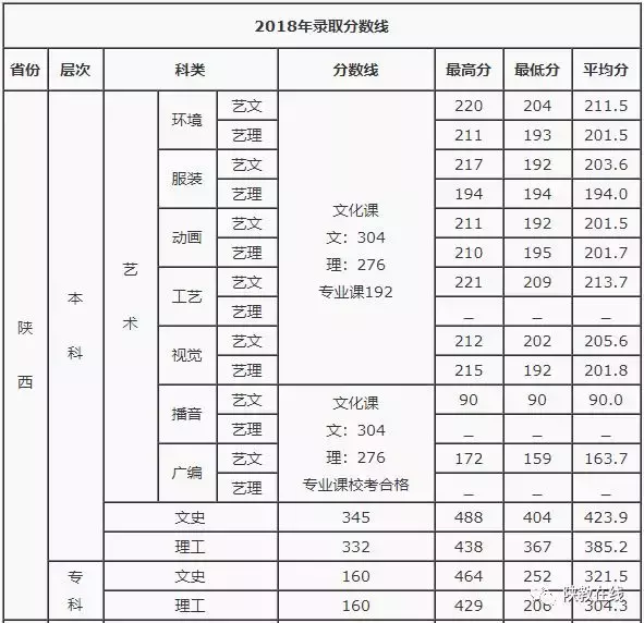 2019年高考志愿填报第25期：陕西省73所民办高校2019年招生计划