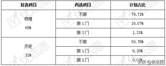 湖北省2021新高考选科分析
