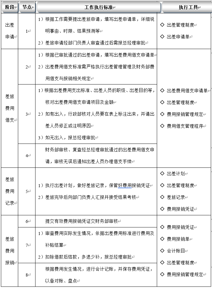 出差有标准，发票凭证需谨慎！差旅费申请与报销流程与工作标准