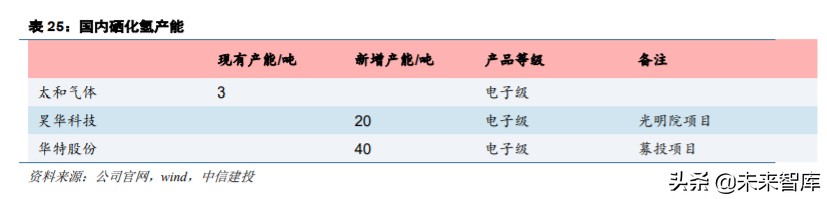 半导体材料之电子特气深度报告：晶圆制造之血液