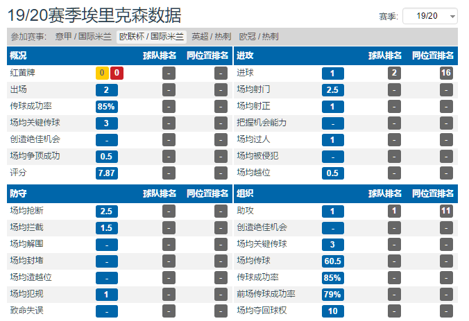 国米浪费了埃里克森的能力(深度分析，国米的埃里克森为什么不如阿扎尔，德布劳内和库蒂尼奥)