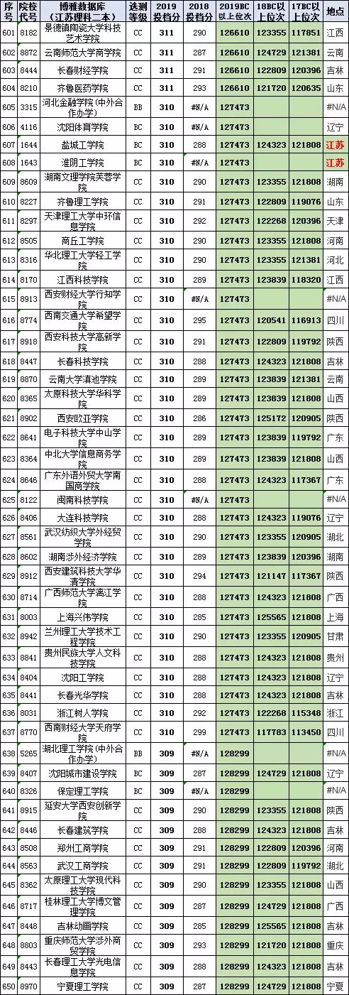 汇总758所高校在江苏高考（理科二本）2017-2019投档线、位次