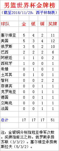 篮球世界杯塞尔维亚成绩(男篮世界杯金牌榜 塞尔维亚美国5金 俄罗斯3金巴西2金 菲律宾1铜)