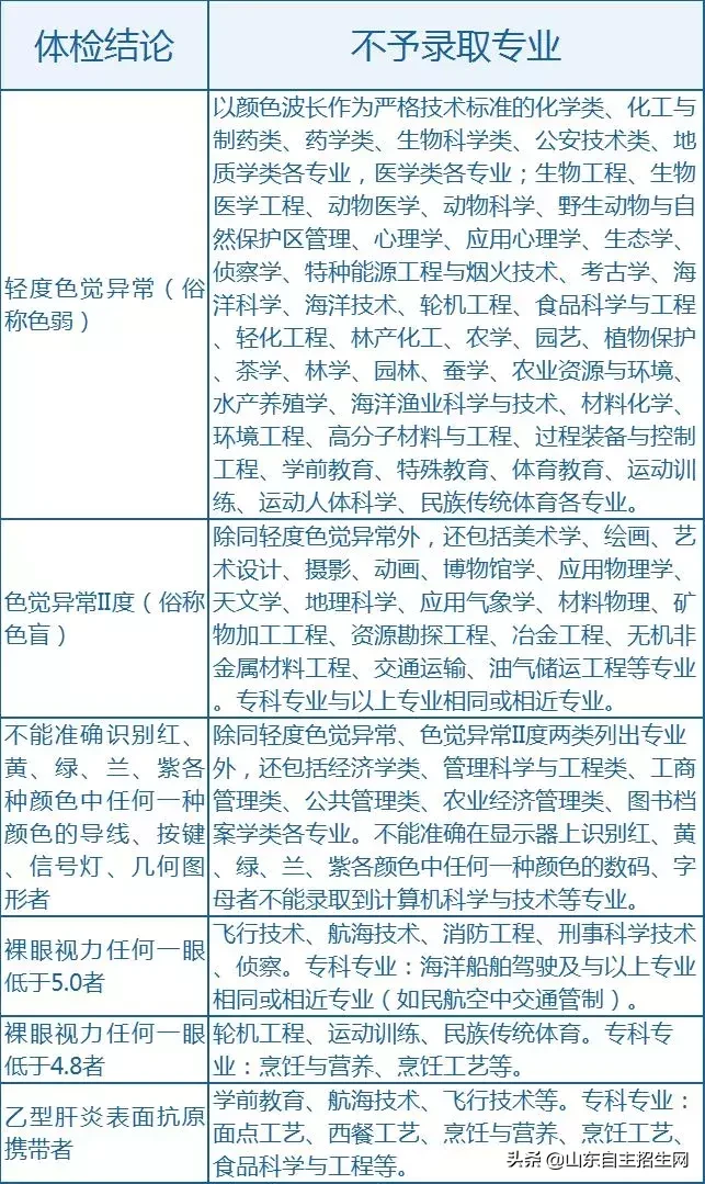 2019年高考体检事项及报考限制