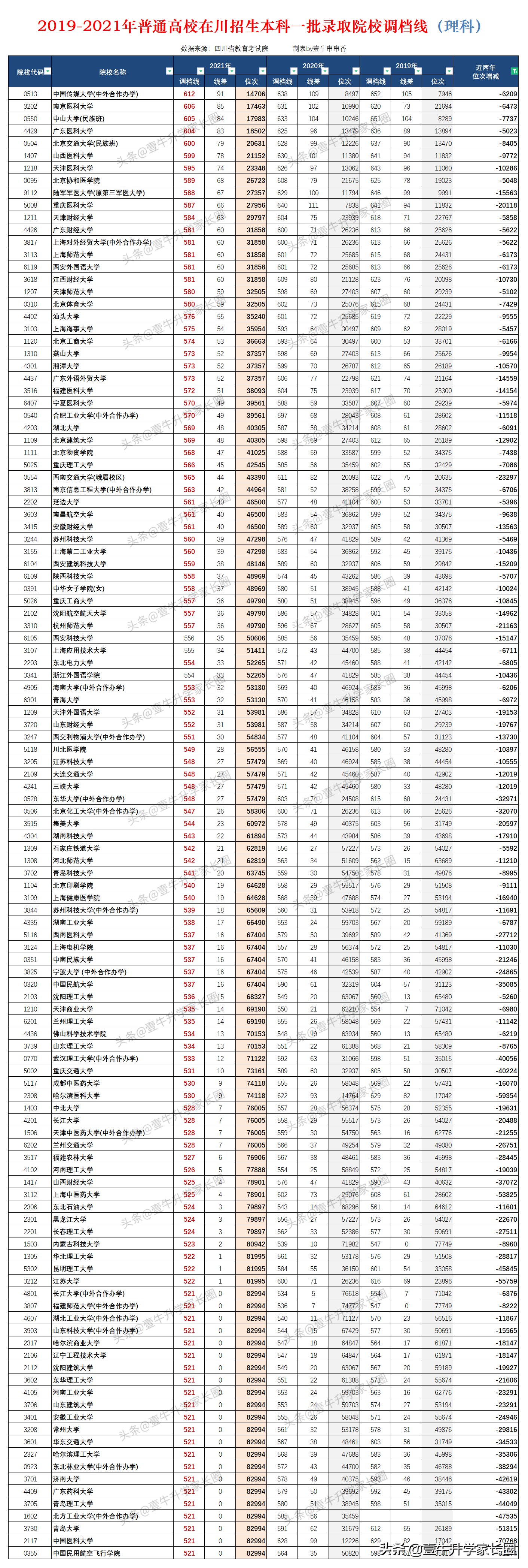 原创解读丨狂跌！四川省2021年理科本一批的变化超多