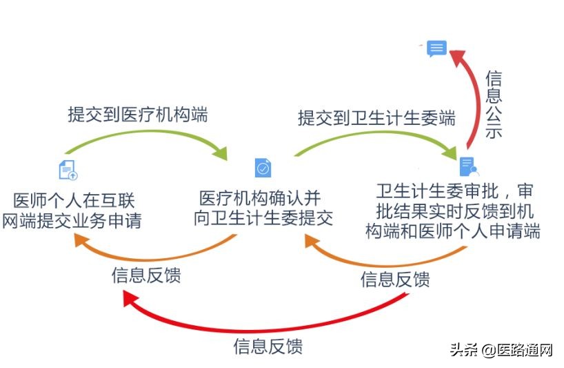执业医师电子化注册入口（医师电子注册截止至12月31日）