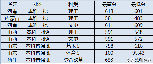 太难了！清北华五人等全国53所重点大学各省投档线汇总