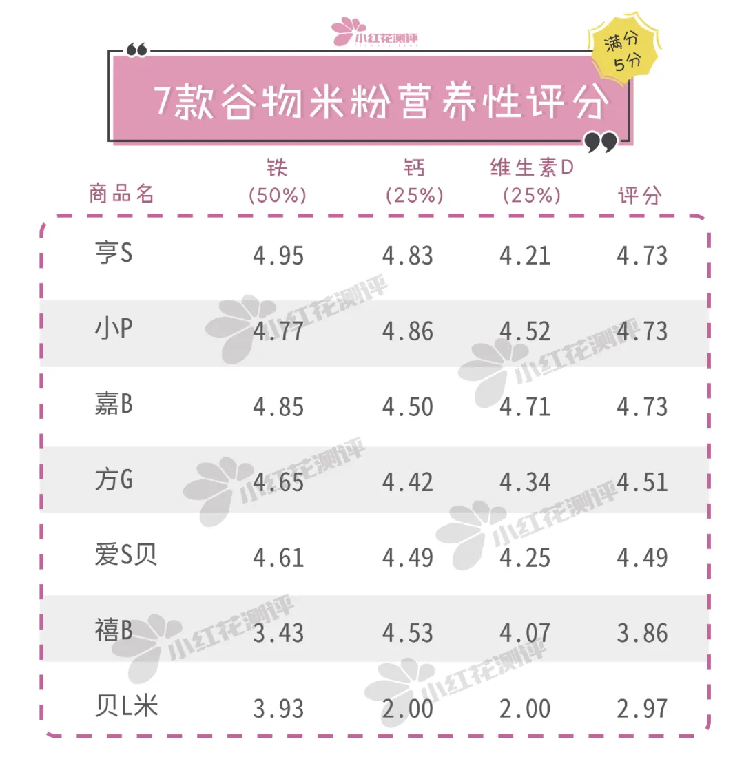 7款婴儿谷物米粉测评：亨S、嘉B，一天约10克糖，甜过头了