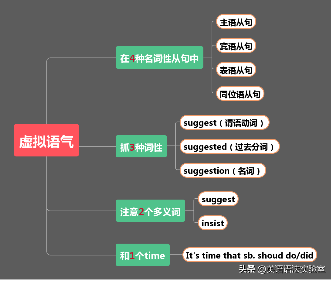 5分钟破解虚拟语气，难倒无数人的最难语法，竟然如此简单！