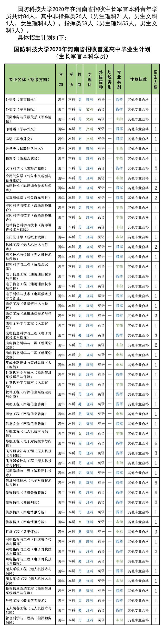 985分数：国防科技大学2020年各省分专业计划+19年分数