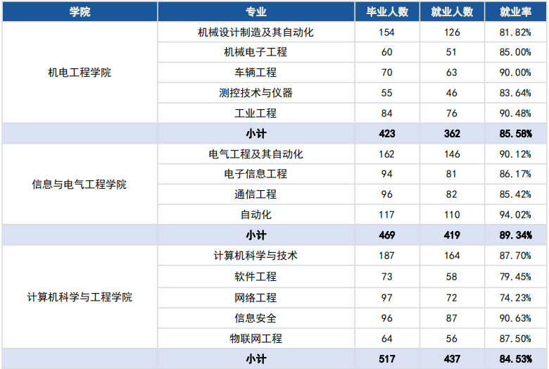 湖南科技大学2020届本科毕业生：平均月薪5538元