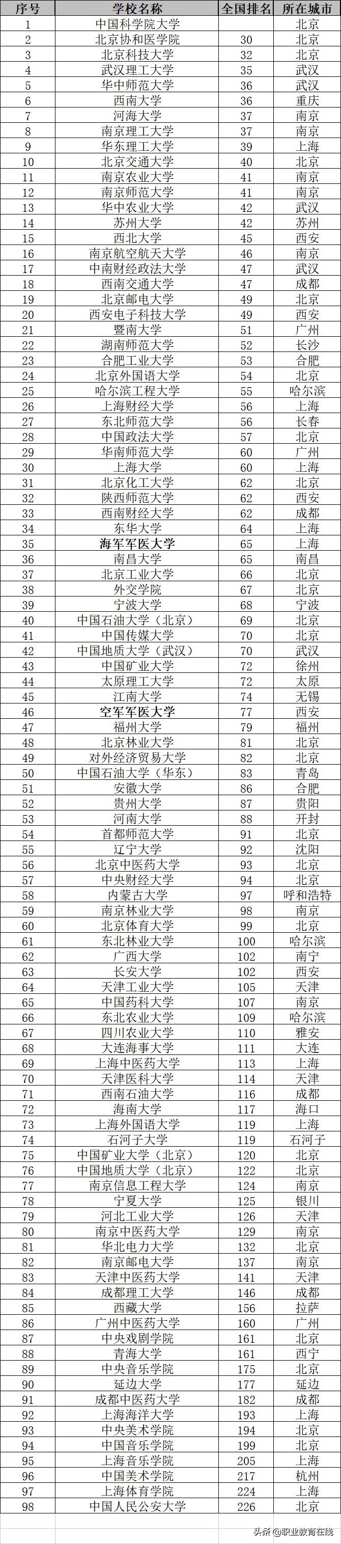 世界一流学科大学排名，看看哪些城市的一流学科大学最多？