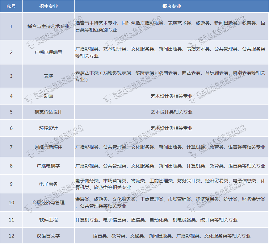 专升本能不能跨专业报考？湖北省哪些招生院校的专业限制小？