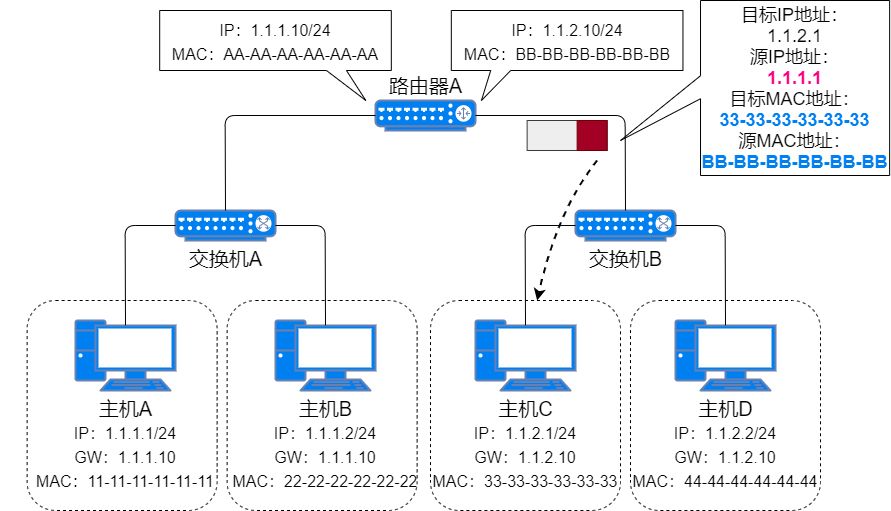71张图详解IP 地址、IP 路由、分片和重组、三层转发、ARP、ICMP