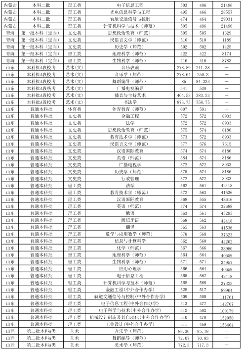 江苏师范类高校—江苏师范大学介绍，附近年各省市分专业录取分数