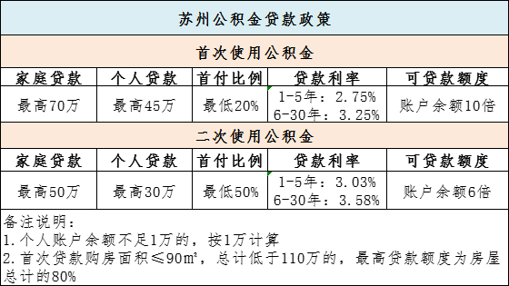 苏州最新限购、限贷、限售、按揭、公积金，最全整理，建议收藏