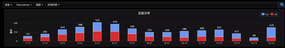 魔兽世界怀旧服:T5首周国服进度分布出炉,国服仅385家公会全通