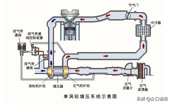 科普:涡轮增压深度解析,涡轮到底啥时候介入?