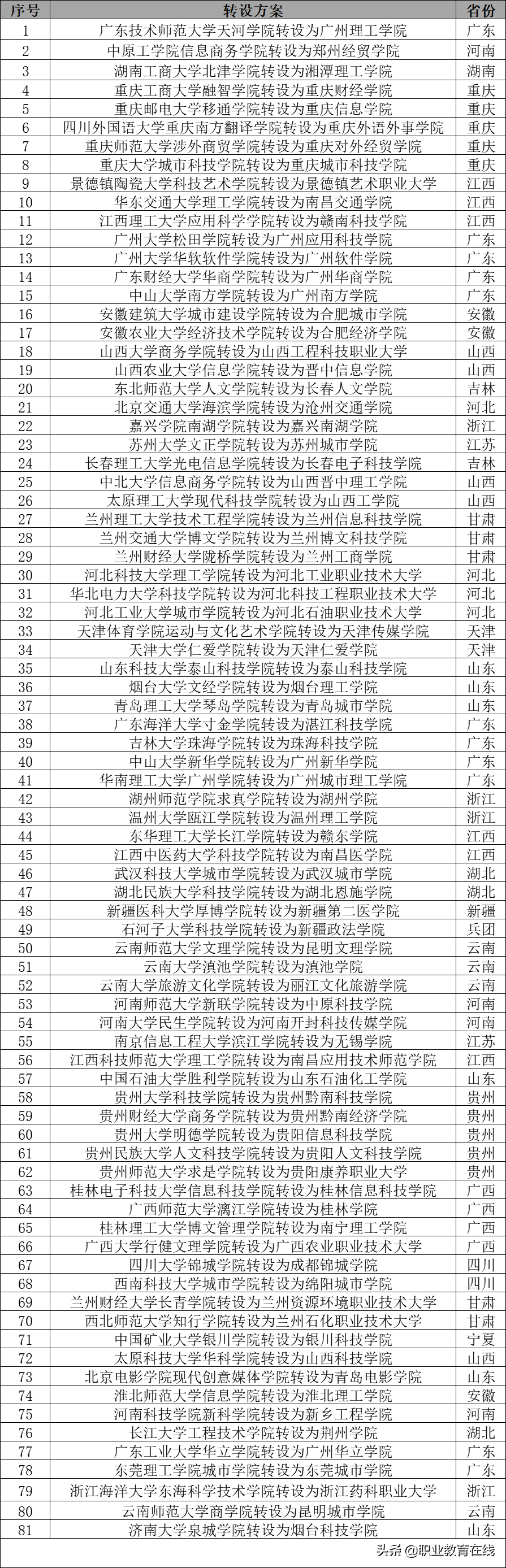 2021年高校名单公布，全国还有多少独立学院待转设？