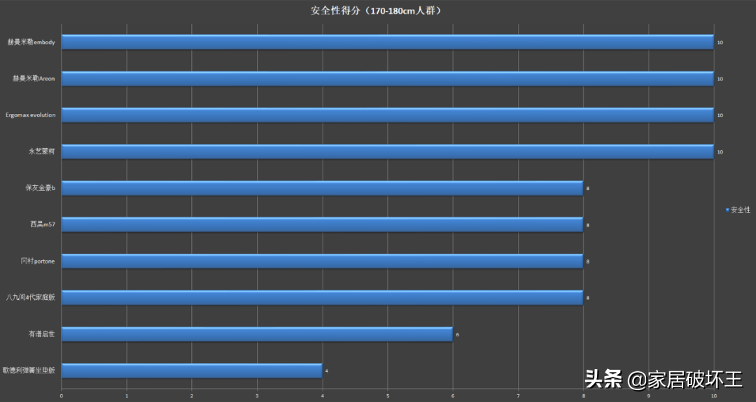 300-12000元，十款主流人体工学椅横评，很全的参考指南