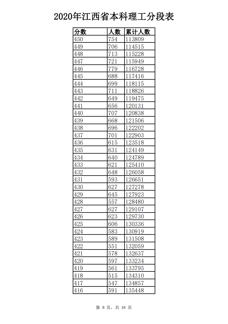江西高考成绩分数段公布！你在哪个“段位”？