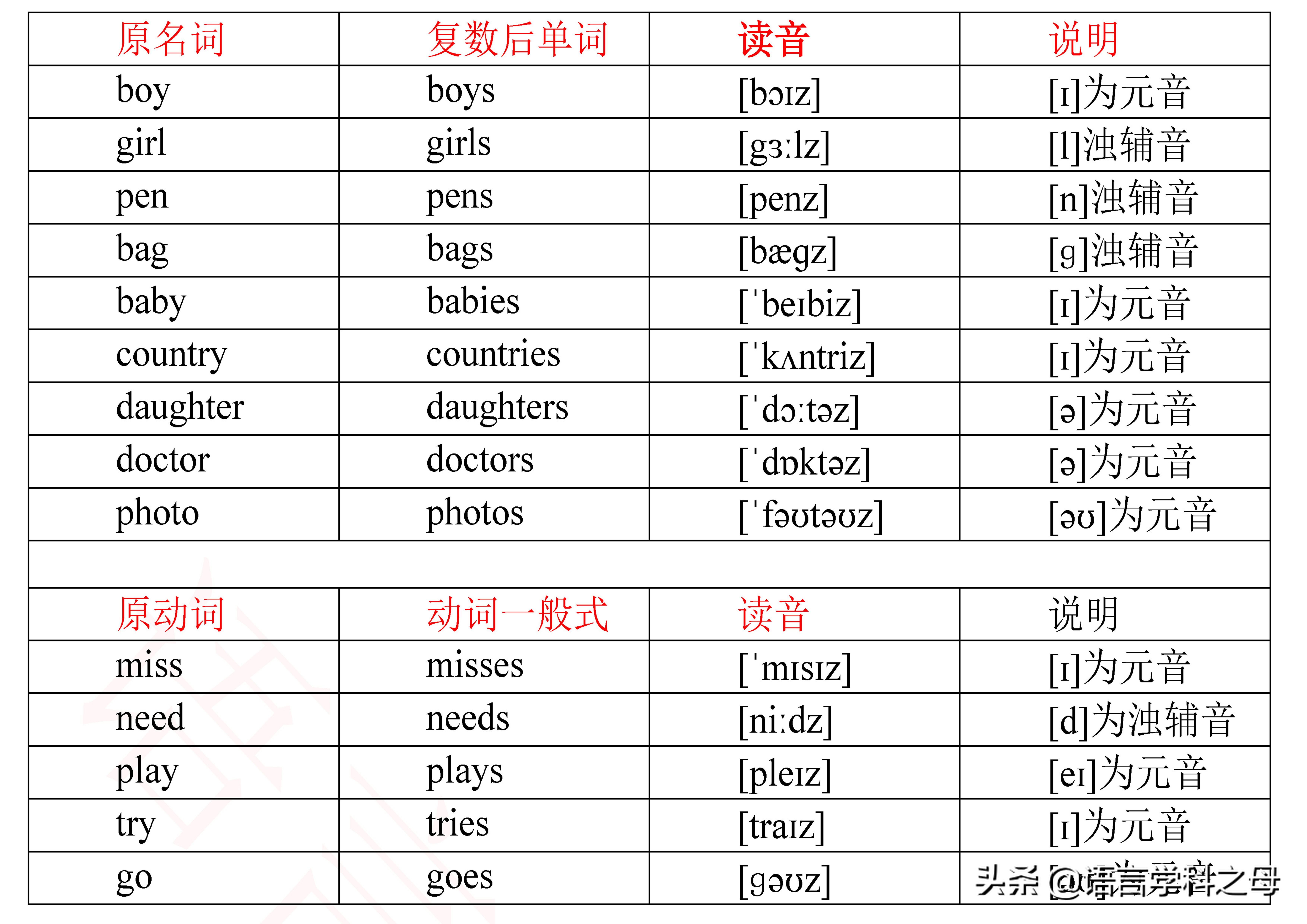 2)在名詞變複數或動詞變一般式後面加s或es時,後面s讀音如果在元音或