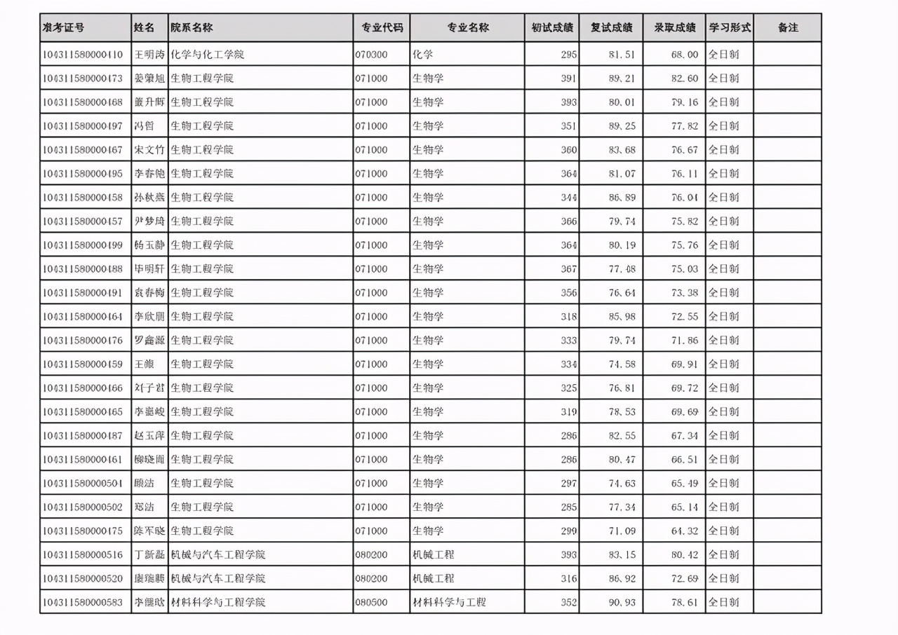 齐鲁工业大学2021年硕士研究生：一志愿+调剂考生拟录取名单公布