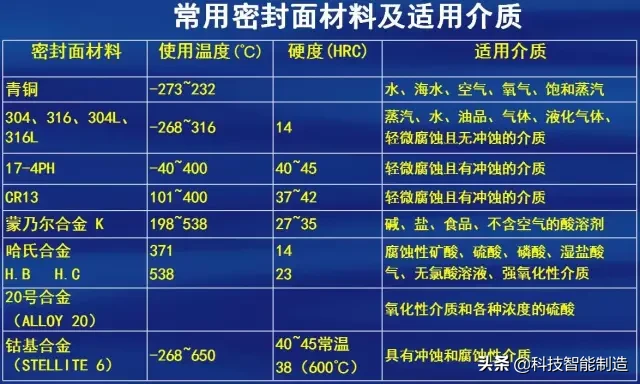 阀门的设计标准，阀门常用材料、连接形式、材料及表面硬化处理