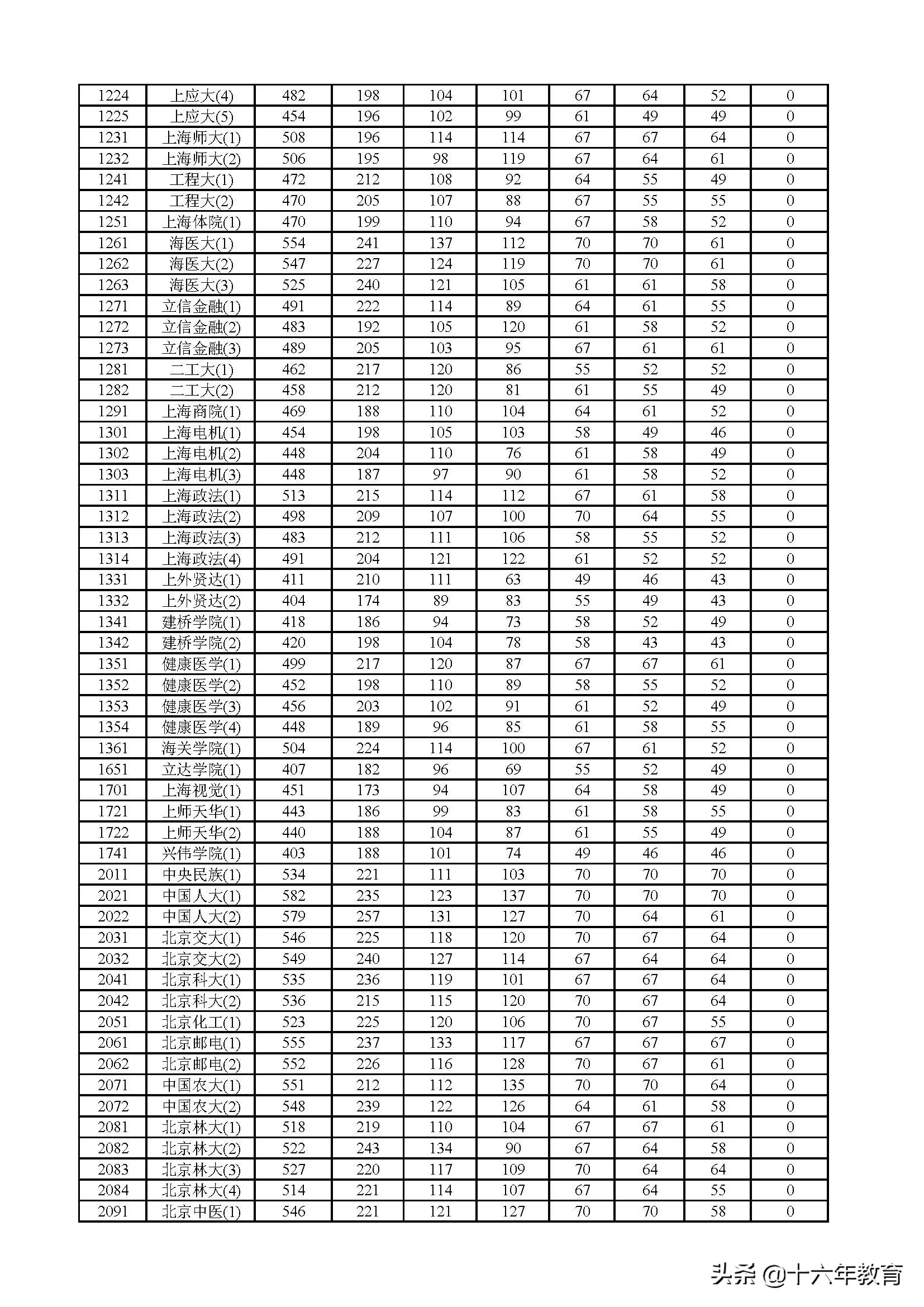 2017、2018、2019年上海市普通高校招生本科普通批次投档分数线