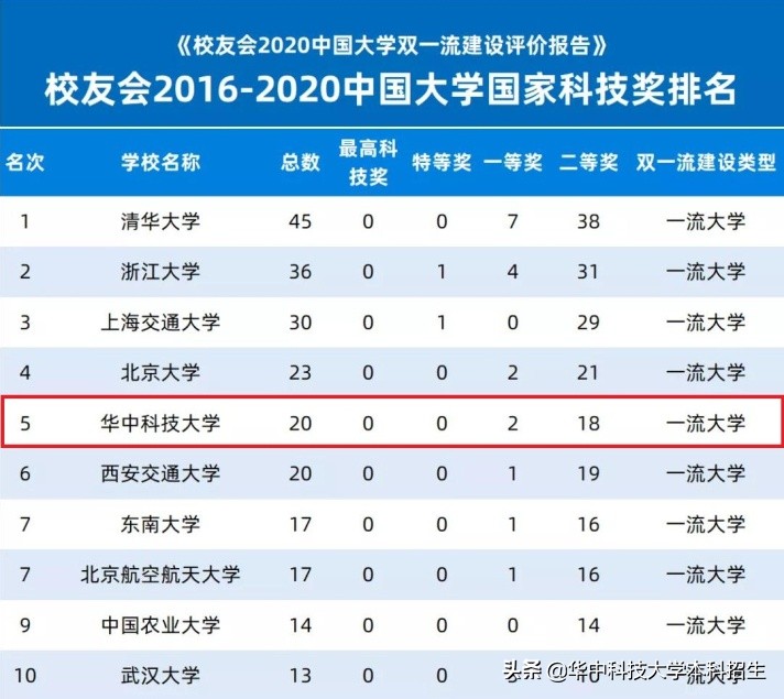 重磅！在这10项重量级榜单中，华中科技大学坐拥顶尖实力！