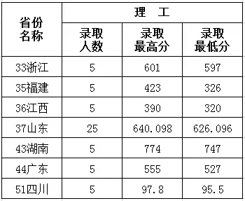 2019志愿填报指南！山东大学2018年录取分数线供参考