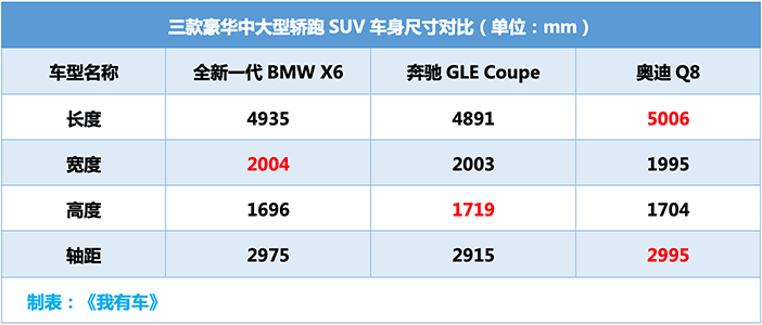 轿跑SUV标杆回归！新一代宝马X6轴距加长42mm，3.0T售价76.69万起