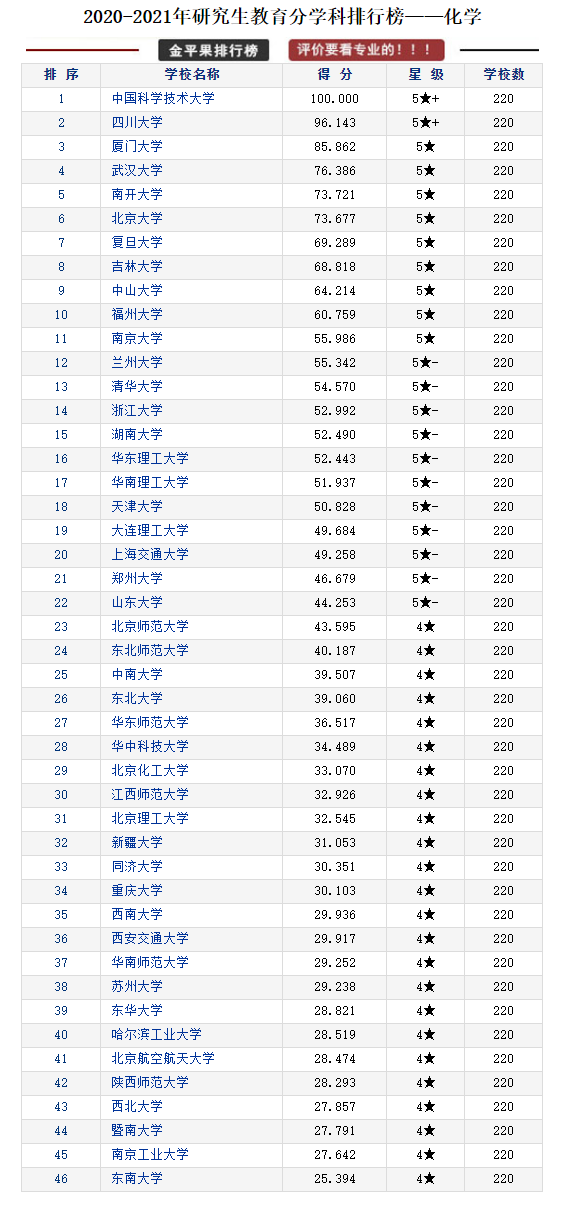 研究生教育各学科各高校评分排行榜，择校可以参考